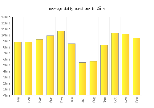 Sāh average daily sunshine chart