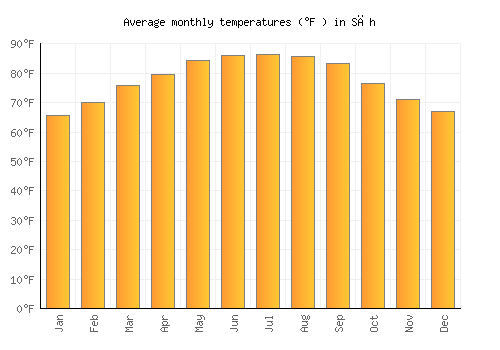 Sāh average temperature chart (Fahrenheit)