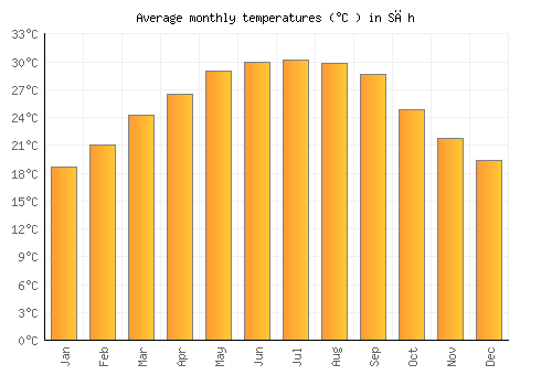 Sāh average temperature chart (Celsius)