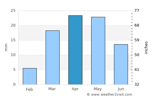 Sāh average rain in April