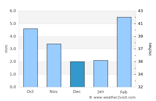 Sāh average rain in December
