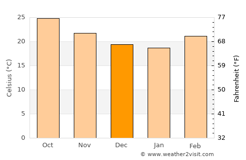 Sāh average temperature in December
