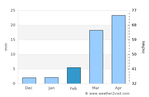 Sāh average rain in February