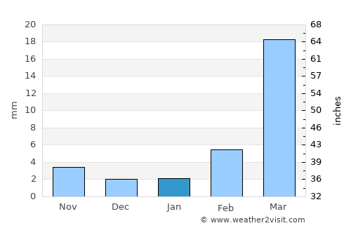 Sāh average rain in January