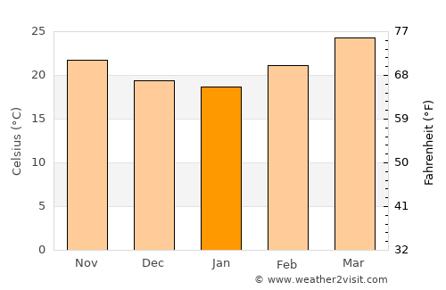 Sāh average temperature in January
