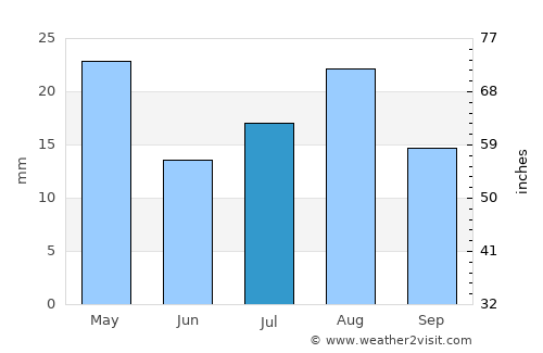 Sāh average rain in July