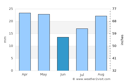 Sāh average rain in June
