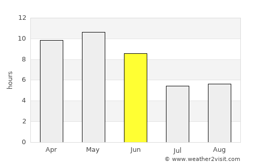 Sāh average rain in June