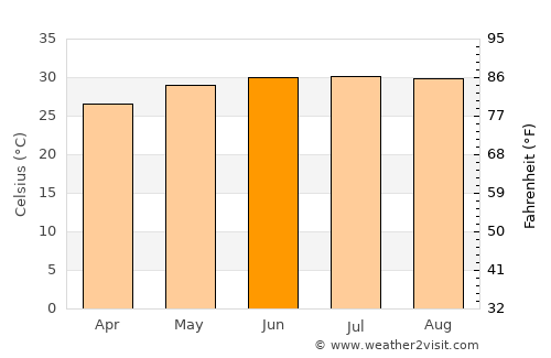 Sāh average temperature in June