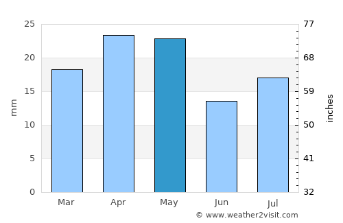 Sāh average rain in May
