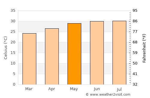 Sāh average temperature in May