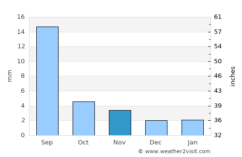Sāh average rain in November