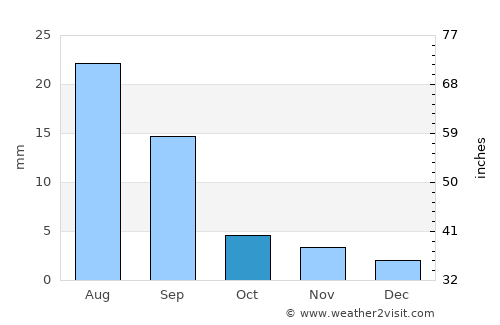 Sāh average rain in October