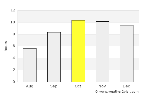 Sāh average rain in October