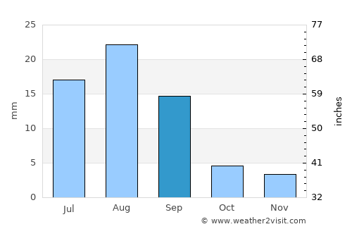 Sāh average rain in September