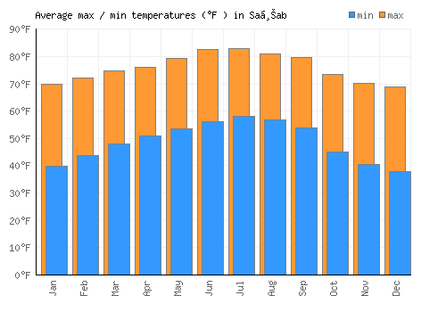 Saḩab average minimum / maximum temperatures (Fahrenheit)