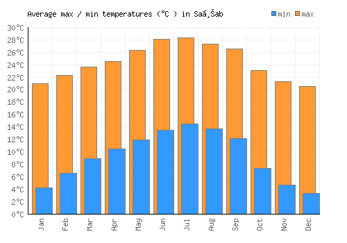 Saḩab average minimum / maximum temperatures (Celsius)