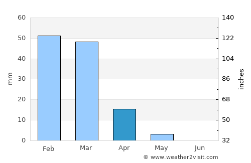 Saḩāb average rain in April