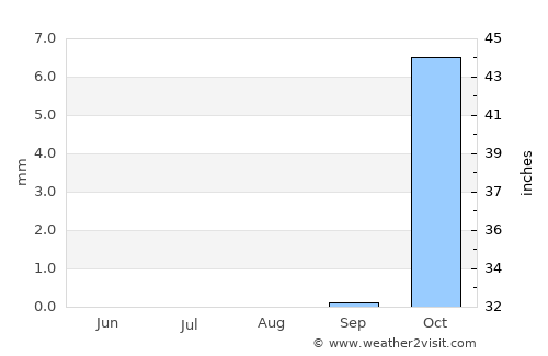 Saḩāb average rain in August