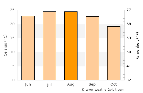 Saḩāb average temperature in August
