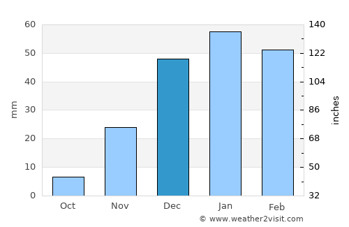 Saḩāb average rain in December