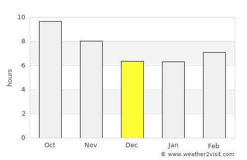 Saḩāb average rain in December