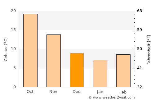 Saḩāb average temperature in December