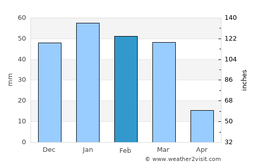 Saḩāb average rain in February
