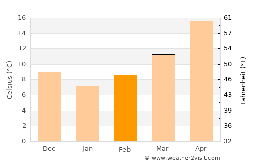 Saḩāb average temperature in February