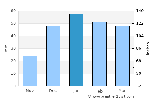 Saḩāb average rain in January