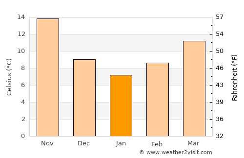 Saḩāb average temperature in January