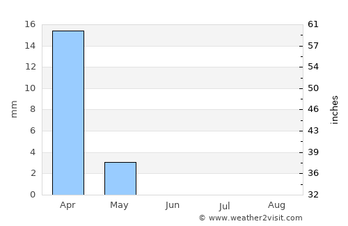 Saḩāb average rain in June