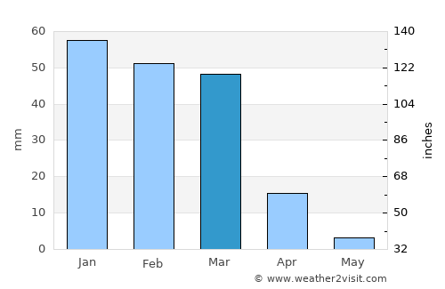Saḩāb average rain in March
