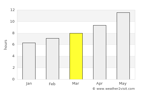Saḩāb average rain in March