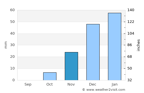 Saḩāb average rain in November