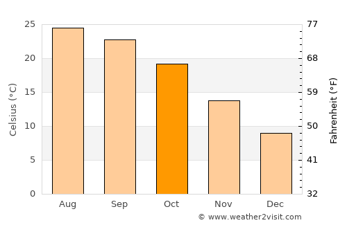 Saḩāb average temperature in October