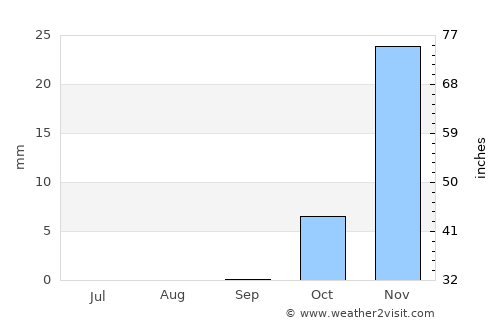 Saḩāb average rain in September