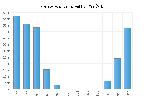 Saḩāb monthly rainfall chart (mm)