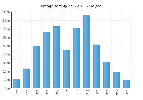 Saḩab monthly rainfall chart (mm)