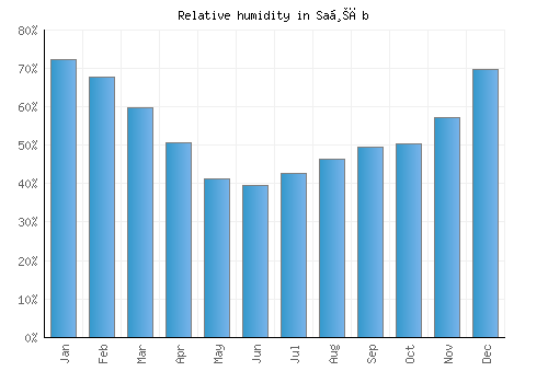 Saḩāb relative humidity averages