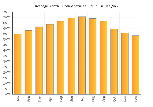 Saḩab average temperature chart (Fahrenheit)