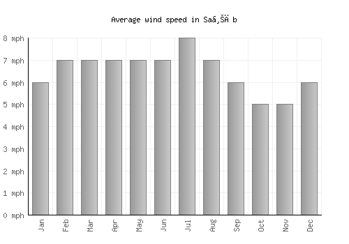 Saḩāb average winspeed by month (mph)