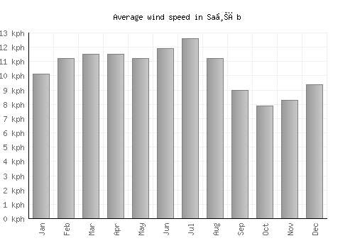 Saḩāb average winspeed by month (km/h)