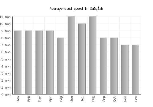 Saḩab average winspeed by month (mph)