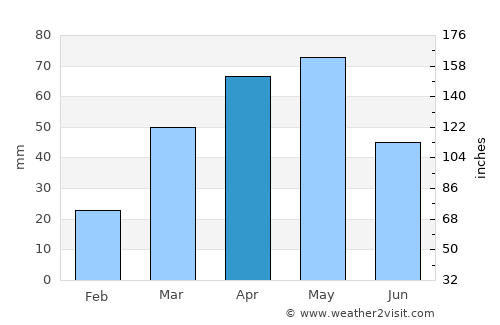 Saḩab average rain in April