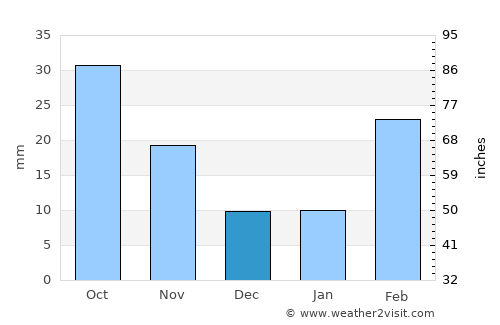 Saḩab average rain in December