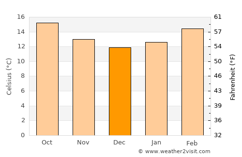 Saḩab average temperature in December