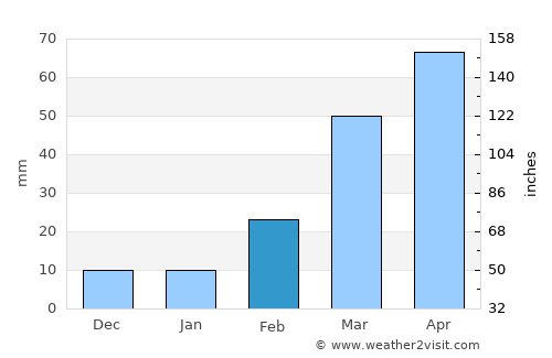 Saḩab average rain in February
