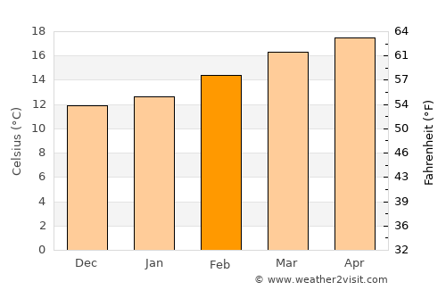 Saḩab average temperature in February