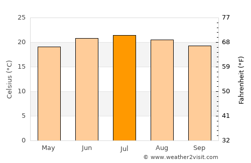 Saḩab average temperature in July